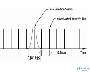 脉冲选择/拾取（pulse picking）系统及组件